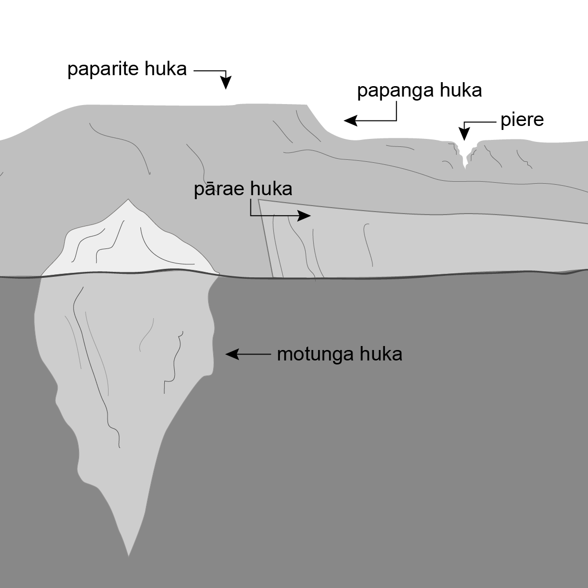 Drawing of the cross section of an iceberg and a large ice plateau, bank and shelf. 
