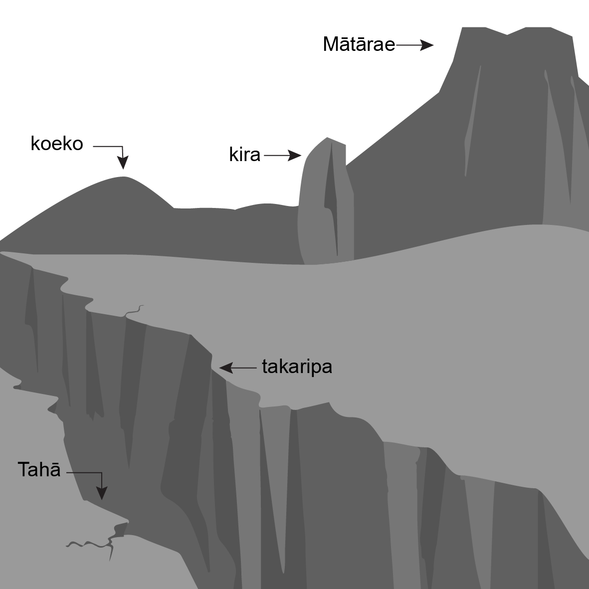 Drawing of cone-shaped hill, a rock pillar, a flat-topped hill and a jagged chasm. 